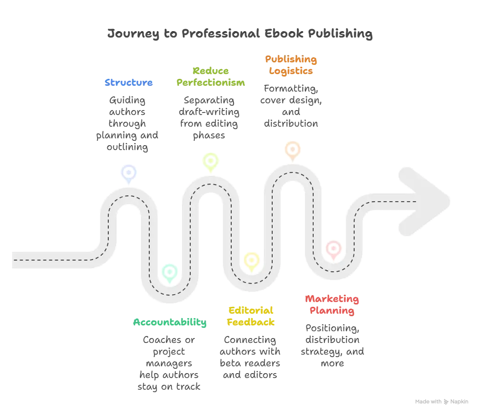 How Professional Ebook Publishing Services Help - visual selection