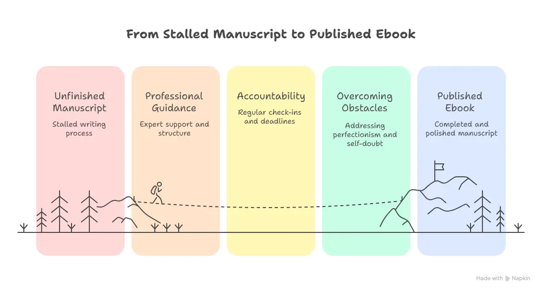 The Reality of First-Time Author Struggles - visual selection